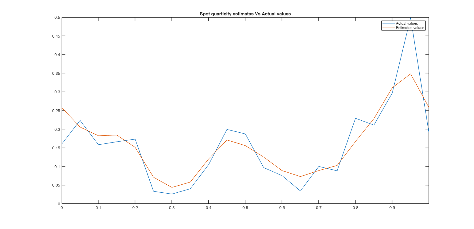 Click here for the graphical output of this example (link to Ro.S.A. website).